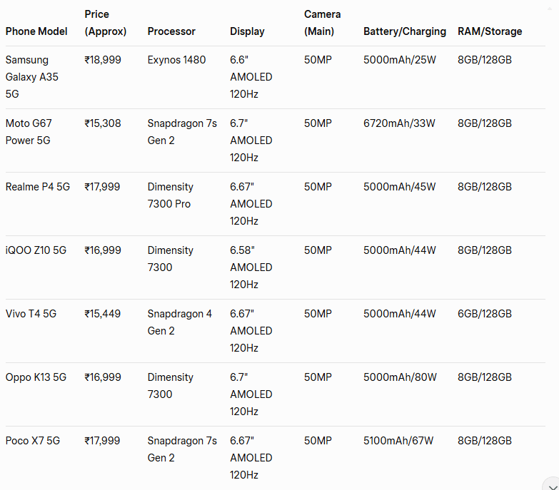 Best Phones Under 20000 at a Glance