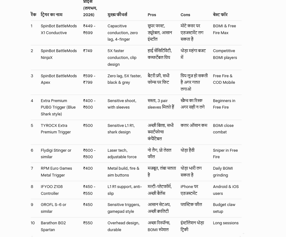 टॉप 10 बेस्ट बजट मोबाइल ट्रिगर्स 2026